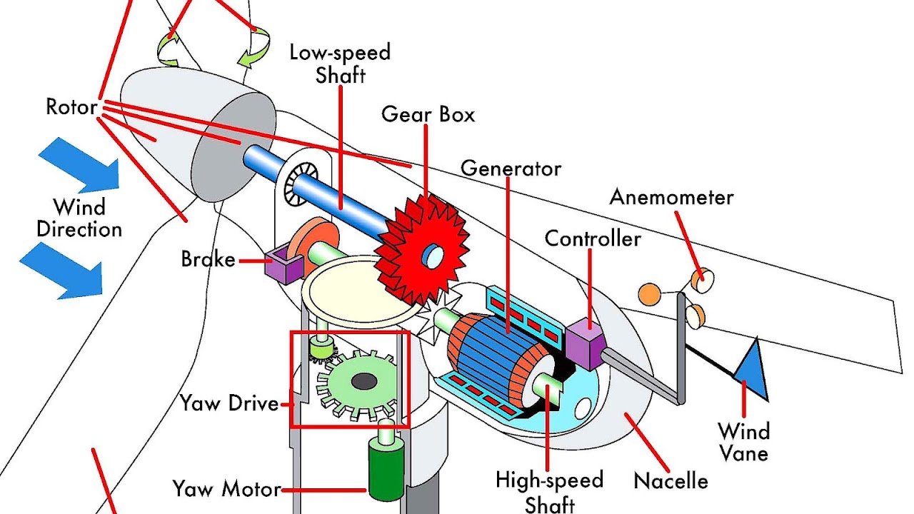 How Do Windmills Produce Energy