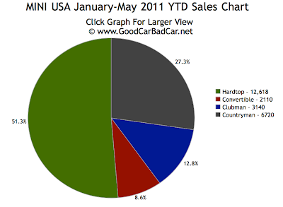 Mini Cooper USA Sales Chart 2011 Year To Date