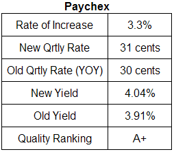 Paychex dividend analysis table July 14, 2008