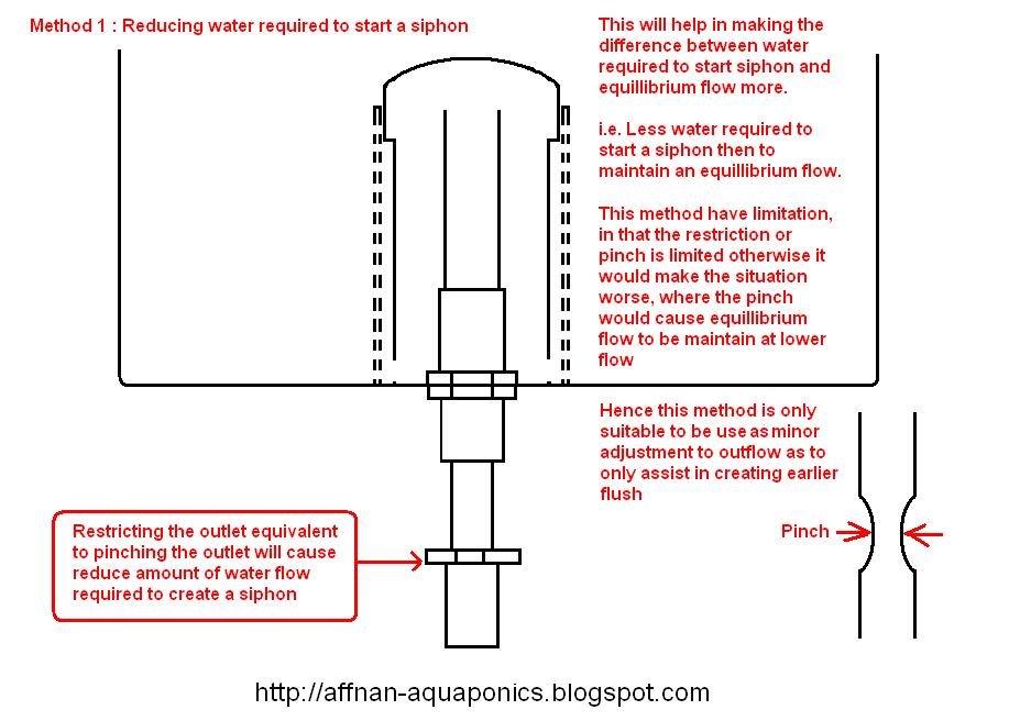 Below are various methods use to help this happen and to certain 