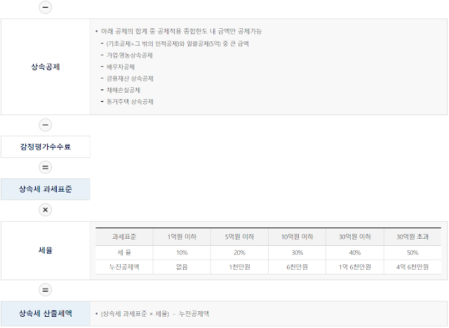 피상속인 거주자(상속세 산출세액)