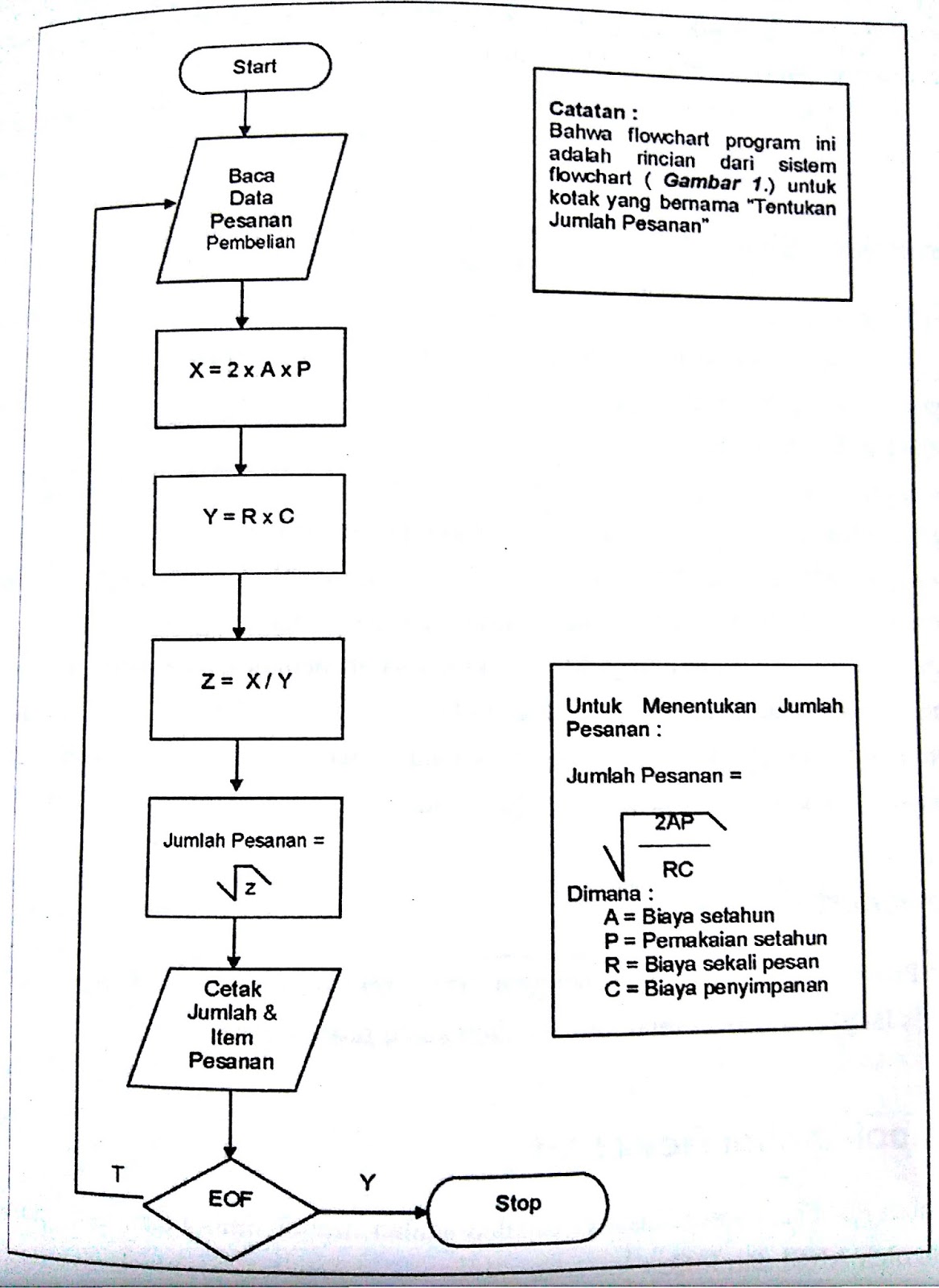 Pengertian Flowchart, Simbol Flowchart, Jenis Flowchart 