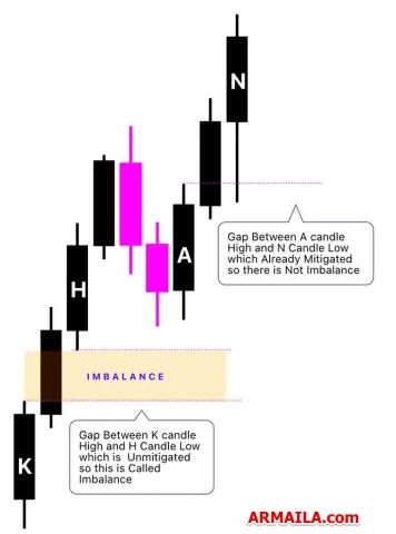 Bearish Bullish Imbalance