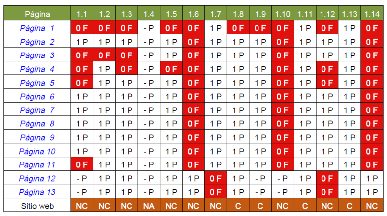 Tabla con el listado de todas las páginas analizadas. En cada columna el resultado por cada indicador analizado.