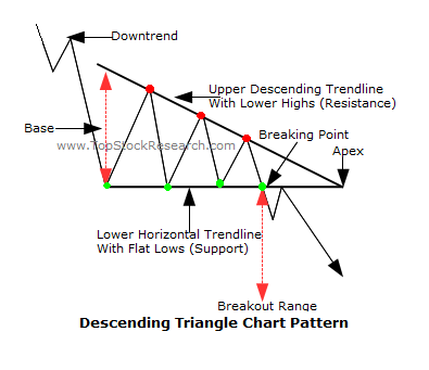 descending Triangle