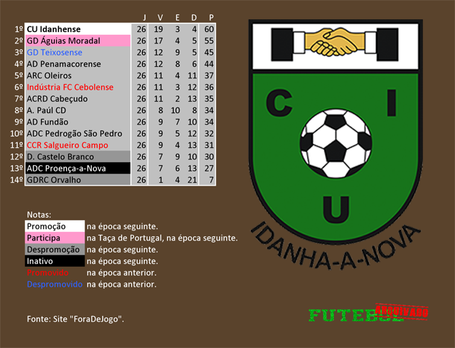 classificação campeonato regional distrital associação futebol castelo branco 2003 idanhense