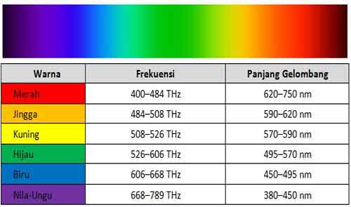 Masih ingatkah kalian dengan lagu pelangi Mengapa Langit Berwarna Biru Kok Tidak Ungu?