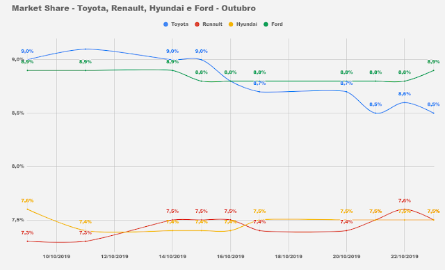 Market Share montadoras de automóveis - Brasil