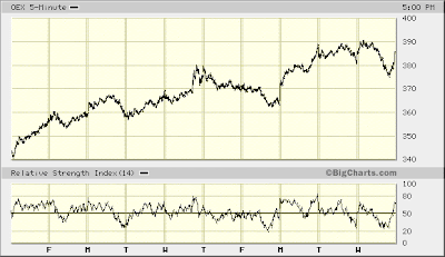 OEX 5-min