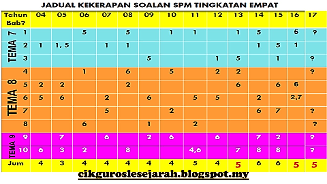 CIKGU ROSLE SEJARAH: ANALISA SOALAN SPM 2017 ( KERTAS 2 )