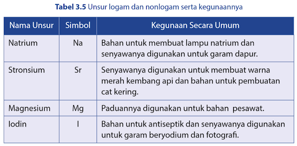 Unsur logam dan nonlogam serta kegunaannya