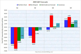 2009 GDP Forecasts