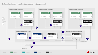 cloud-native development