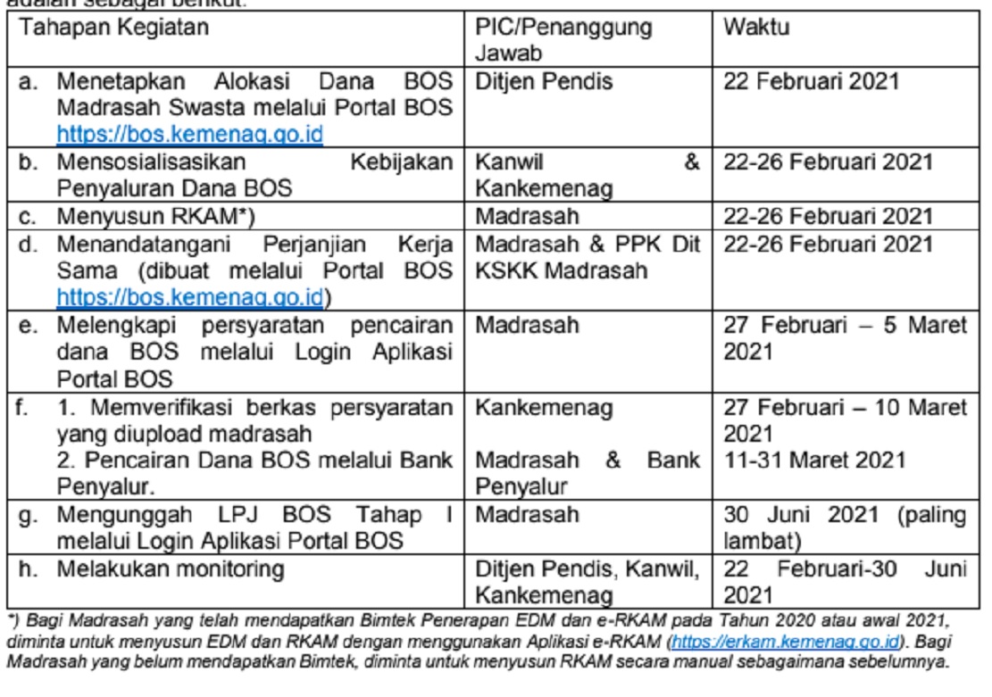 Tahapan Pencairan Dana BOS bagi MI, MTs, MA, dan MAK Swasta Tahap I