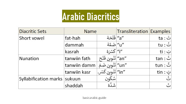 learn nahwu, i'raab, arabic diacritics, harakaat