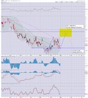 VIX - daily update