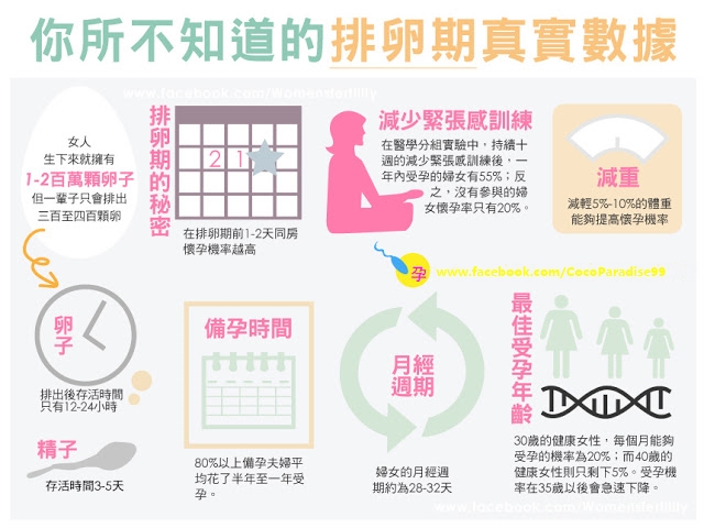 排卵期数据 Ovulation statistic