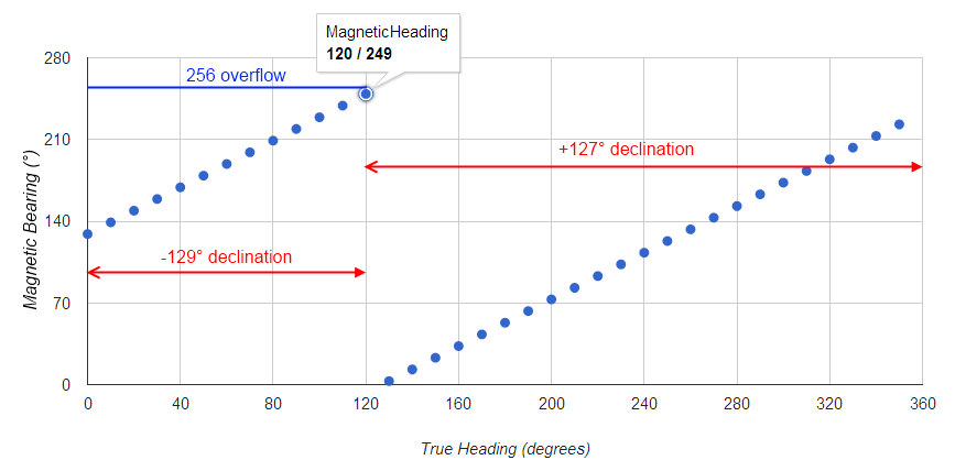 Windows Phone 7 Magnetic versus True Bearing