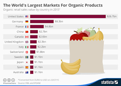 Nationale biologische producten markt omzetten