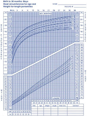 Average weight of a baby boy height and weight chart.