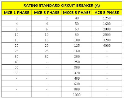 Rating standard pabrik circuit breaker