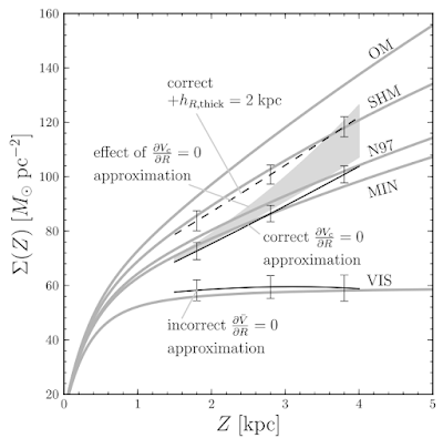 The key figure from Bovy and Tremaine's paper.