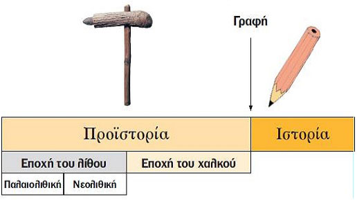 Ιστορία Γ' Δημοτικού - Εισαγωγή - Ενότητα 7 - η εποχή του λίθου