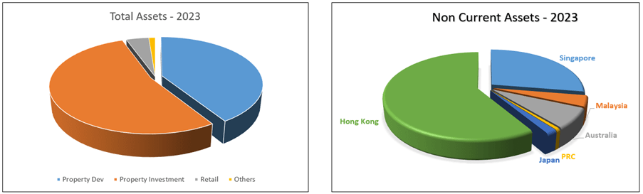 Wing Tai Chart 2: Look Thru Asset Profile