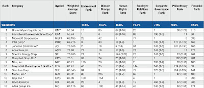 15 premiers classement 2012 des 100 entreprises les plus citoyennes 100 Best Corporate Citizens magazine Corporate Responsibility bms Bristol-Myers Squibb numéro 1