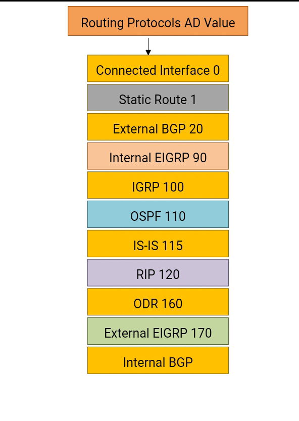 What is the AD Value in Network || Routing Ptotocol's AD Value ||