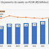 BRASIL - EVOLUÇÃO DO ORÇAMENTO DA SAÚDE