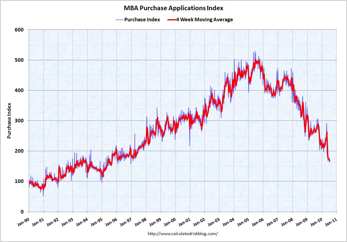 MBA Purchase Index July 21, 2010
