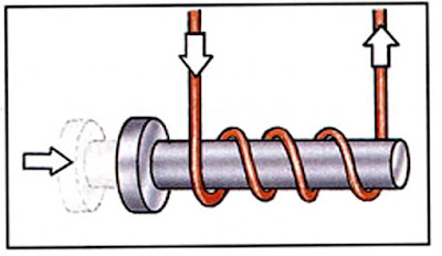 When an electric current flows through the coil, the rod becomes magnetized. It is pulled inside the coil.