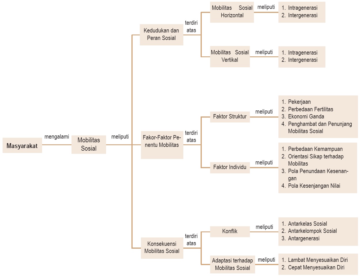 Pengertian Mobilitas Sosial, Contoh Kasus, Jenis-jenis 