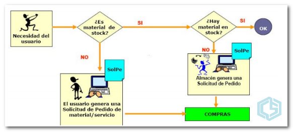 SAP Logística de Compras