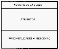 Resultado de imagen para estructura de una clase