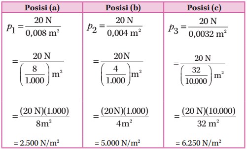 Pengertian Tekanan pada Zat Padat dan Rumus - Bacajuga.com