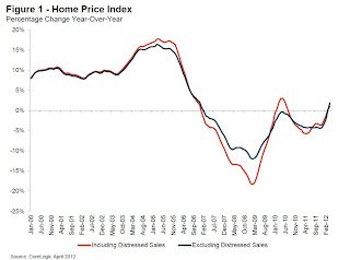 CoreLogic YoY House Price Index