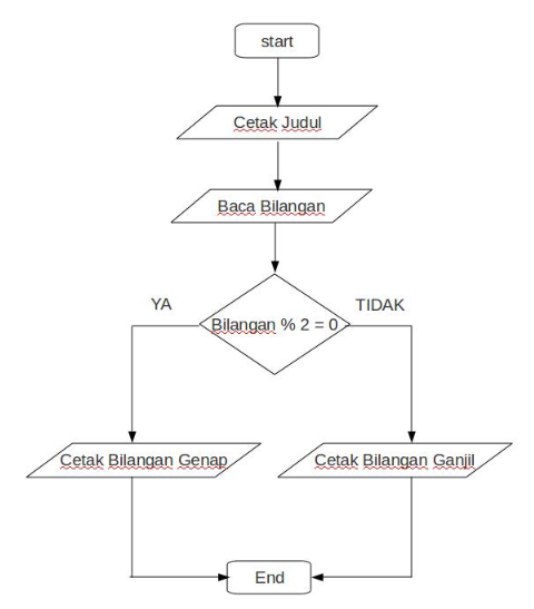 Contoh penyelesaian masalah dengan FlowChart