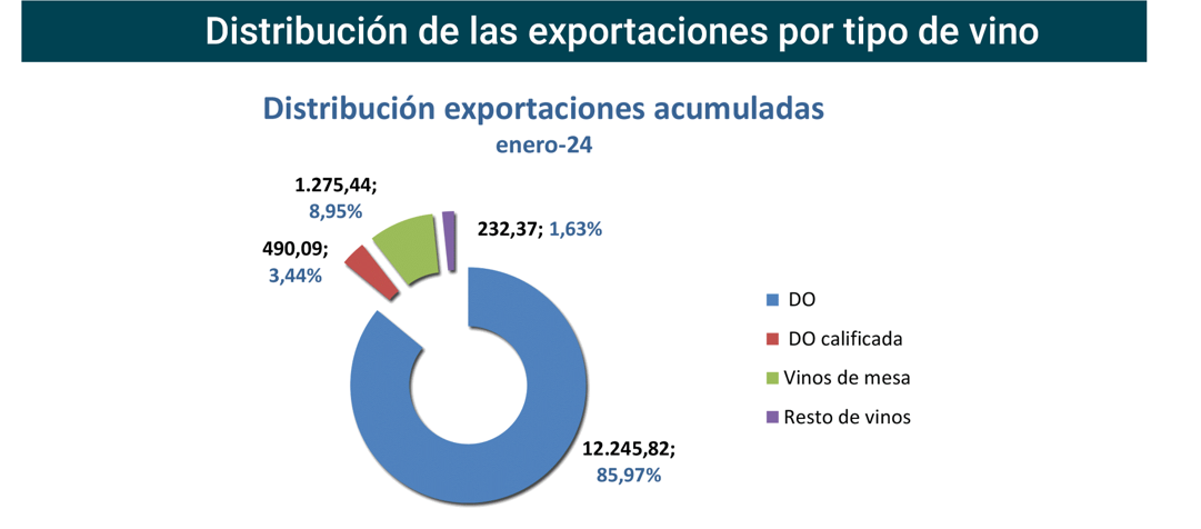 Export vino CastillayLeón ene24-3 Francisco Javier Méndez Lirón