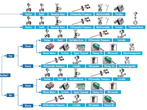 Panduan dalam memilih jenis flow meter