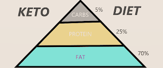 Keto Diet