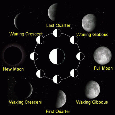 Moon Phases 2011 Uk. Moon Phase Correspondences