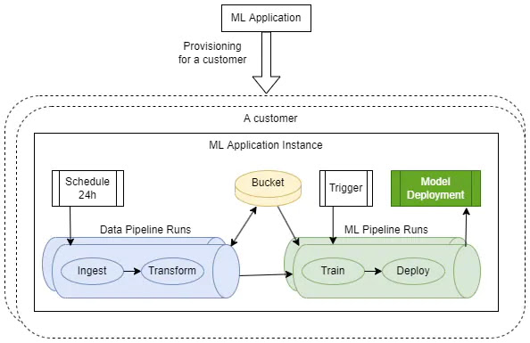 Artificial Intelligence, Machine Learning, SaaS Applications, DB Exam Study, Database Tutorial and Material, Database Certification, Database Prep, Database Skills, Database Jobs, Database Learning