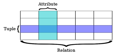 Belajar Mysql Part 4 : Pengertian Database Relation Database