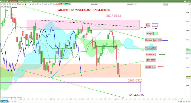 Analyse ichimoku cac40 [06/09/18]