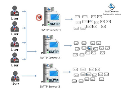 หรือ SMTP หลายๆตัว สำหรับองค์กรขนาดใหญ่