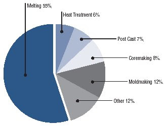 Energy Use in Metal Casting