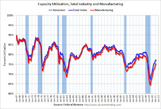 Capacity Utilization