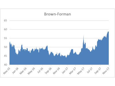 Brown Forman dividend 2017